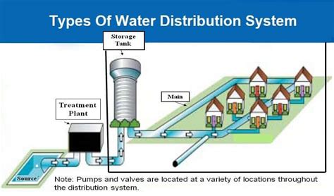 types of water systems.